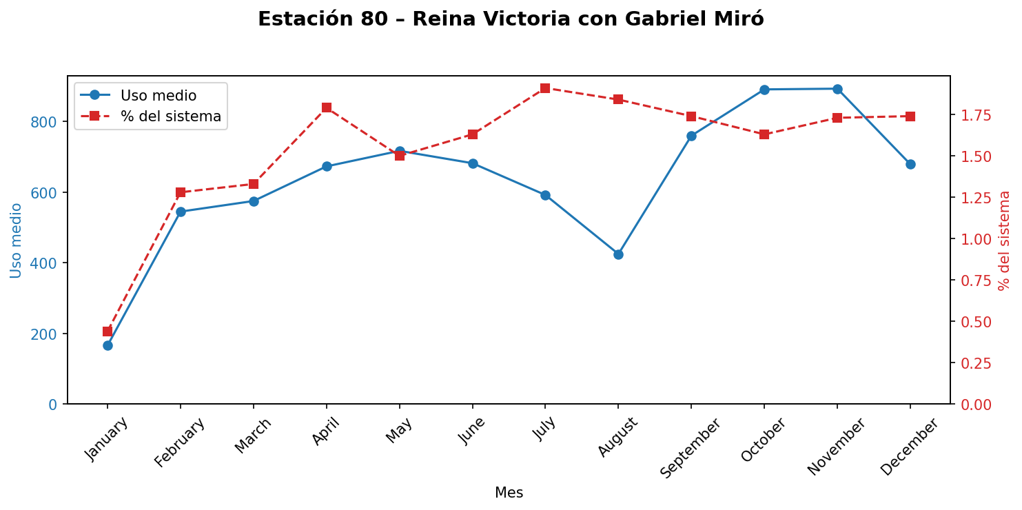 Estación 080 – Reina Victoria con Gabriel Miró